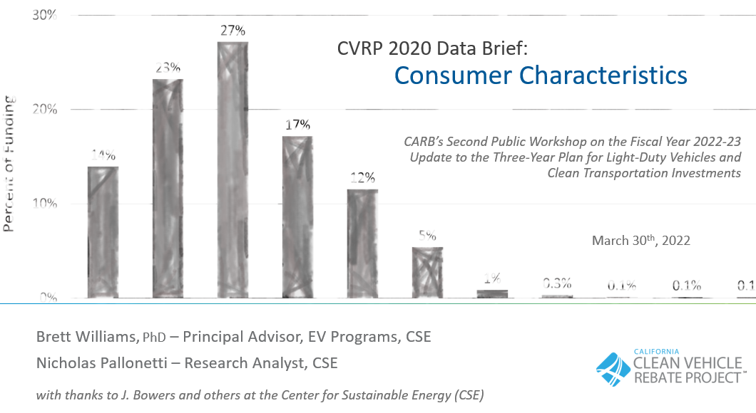 Program Reports Clean Vehicle Rebate Project CVRP Overview Clean